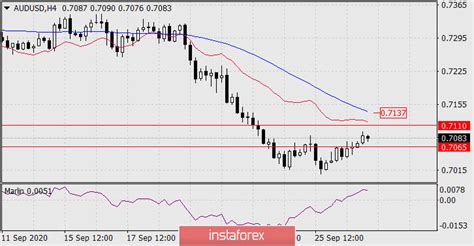 instaforex aud usd.